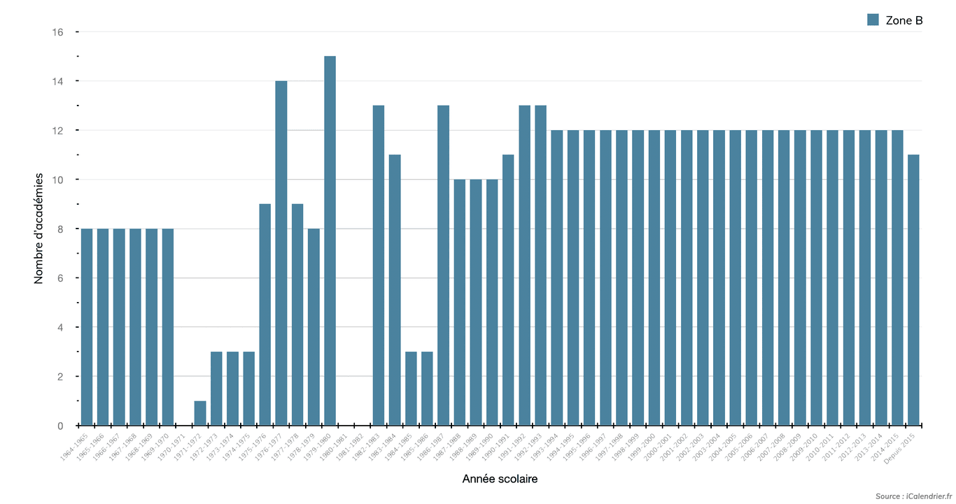 Évolution du nombre d'académies en zone B année par année (jusqu'à la réforme de 2015).