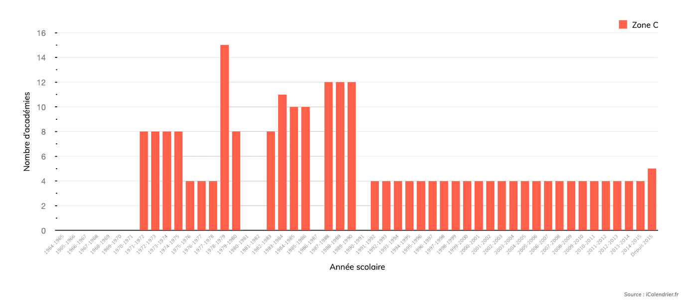 Évolution du nombre d'académies en zone C année par année (jusqu'à la réforme de 2015).